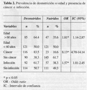 Prevalencia de Desnutrición vs Edad