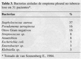 Bacterias aisladas de Empiema Pleural no Tuberculoso