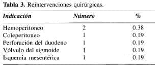 Colecistectomía Laparoscópica, Reintervenciones quirúrgicas