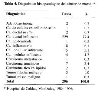 Diagnóstico Histopatológico del Cáncer de mama Diagnóstico Histopatológico del Cáncer de mama