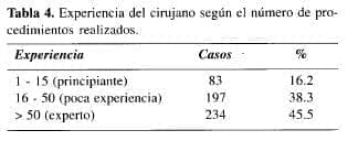 Colecistectomía Laparoscópica, Experiencia del cirujano