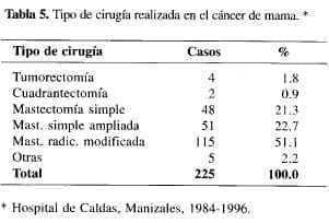 Tipo de cirugía realizada en el Cáncer de mama Tipo de cirugía realizada en el Cáncer de mama