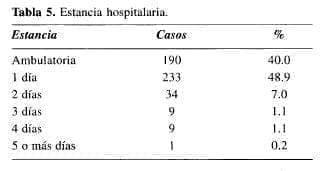 Colecistectomía Laparoscópica, Estancia hospitalaria