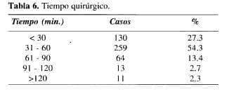 Colecistectomía Laparoscópica, Tiempo Quirúrgico