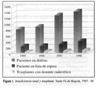 Insuficiencia Renal y Trasplante