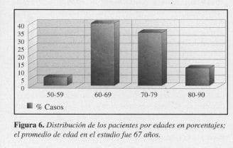 Endarterectomía Carotídea, pacientes por edades en porcentajes Endarterectomía Carotídea, pacientes por edades en porcentajes