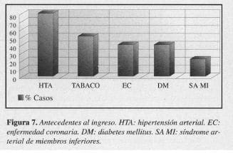 Endarterectomía Carotídea, Antecedentes al ingreso Endarterectomía Carotídea, Antecedentes al ingreso