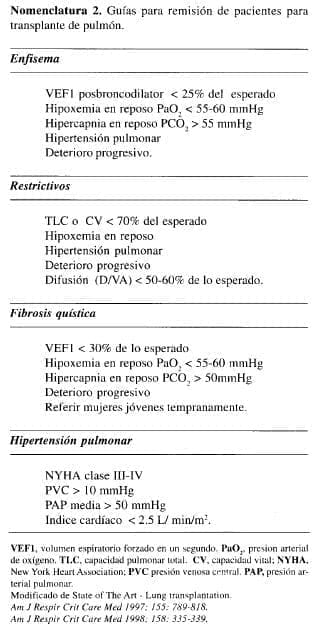 Pacientes para Transplante de Pulmón