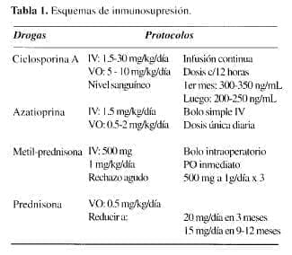 Trasplante Pulmonar, Esquemas de Inmunosupresión Trasplante Pulmonar, Esquemas de Inmunosupresión