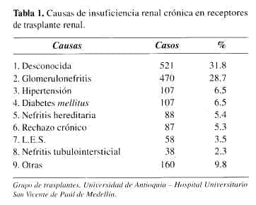 Causas de Insuficiencia Renal Crónica