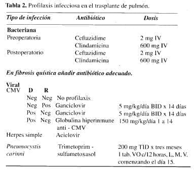 Profilaxis Infecciosa en el Trasplante de pulmón Profilaxis Infecciosa en el Trasplante de pulmón