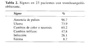 Pacientes con Tromboangeítis Obliterante Pacientes con Tromboangeítis Obliterante