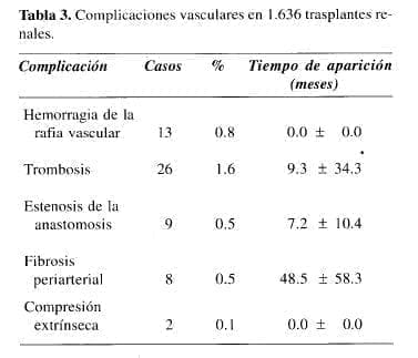 Complicaciones Vasculares