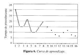 Traqueostomía Percutánea, Curva de aprendizaje
