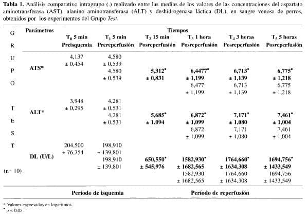 Isquemia Normotérmica, Aspartato Aminotransferasa