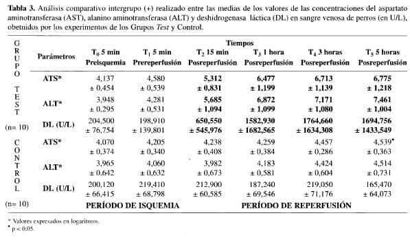 Isquemia Normotérmica, sangre venosa de perros