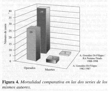 Cirugía del Aneurisma, Mortalidad comparativa