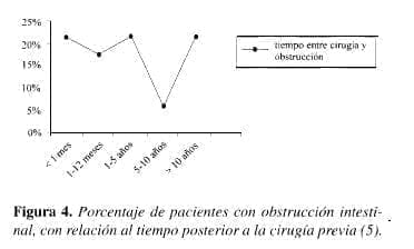 Porcentaje de pacientes con Obstrucción Intestinal