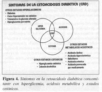 Síntomas en la Cetoacidosis Diabética concomitante con Hiperglicemia Síntomas en la Cetoacidosis Diabética concomitante con Hiperglicemia