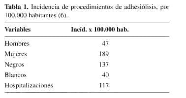 Incidencia de procedimientos de Adhesiólisis