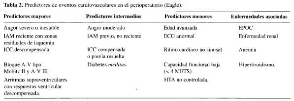Cirugía del Aneurisma, Predictores de eventos cardiovasculares
