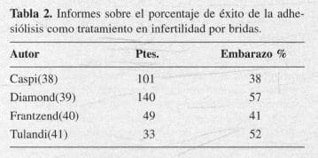 Éxito de la Adhesiólisis como Tratamiento en Infertilidad por Bridas