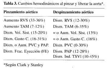 Cambios Hemodinámicos al Pinzar y Liberar la Aorta