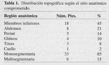 Infección Necrotizante, sitio anatómico Infección Necrotizante, sitio anatómico