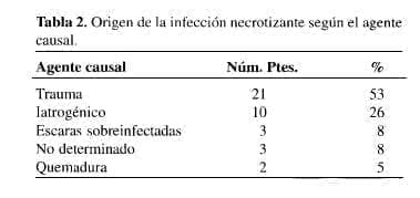 Origen de la Infección Necrotizante Origen de la Infección Necrotizante