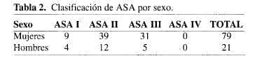 Colecistectomía Laparoscópica Ambulatoria, Clasificación de ASA