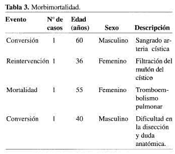 Colecistectomía Laparoscópica Ambulatoria, Morbimortalidad