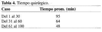 Colecistectomía Laparoscópica Ambulatoria, Tiempo Quirúrgico