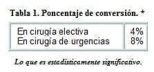 Colecistectomía por Laparoscopia, Poncentaje de conversión Colecistectomía por Laparoscopia, Poncentaje de conversión
