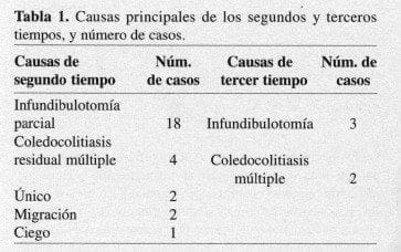 Biliar Endoscópica, Causas principales
