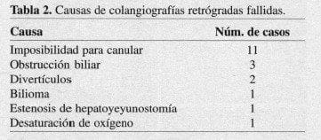Biliar Endoscópica, Causas de colangiografías Biliar Endoscópica, Causas de colangiografías