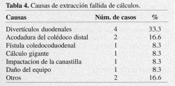 Biliar Endoscópica, Causas de extracción fallida de cálculos Biliar Endoscópica, Causas de extracción fallida de cálculos