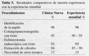 Biliar Endoscópica, Resultados comparativos Biliar Endoscópica, Resultados comparativos