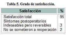 Cirugía, Grado de satisfacción Cirugía, Grado de satisfacción