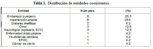 Apendicitis Aguda, Distribución de entidades coexistentes.