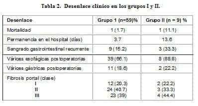 Trombosis de la Vena, Desenlace clínico en los grupos I y II Trombosis de la Vena, Desenlace clínico en los grupos I y II