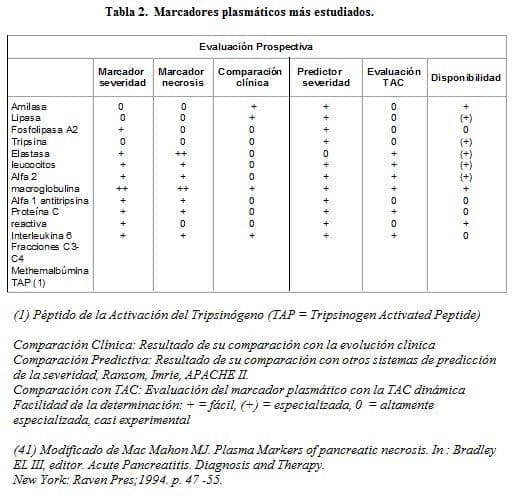 Marcadores Plasmáticos más estudiados Marcadores Plasmáticos más estudiados