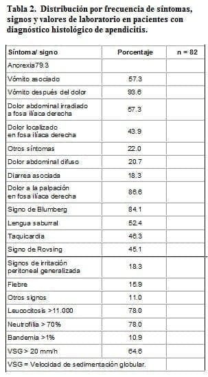 Apendicitis Aguda, frecuencia de síntomas Apendicitis Aguda, frecuencia de síntomas