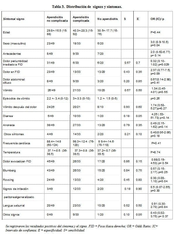 Apendicitis Aguda, Distribución de signos y síntomas Apendicitis Aguda, Distribución de signos y síntomas