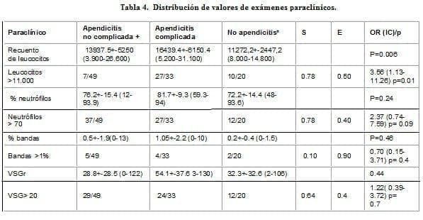 Apendicitis Aguda, Distribución de valores de exámenes paraclínicos Apendicitis Aguda, Distribución de valores de exámenes paraclínicos