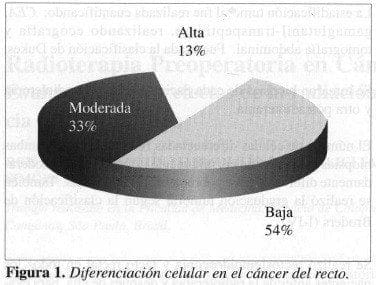 Diferenciación celular en el Cáncer del Recto