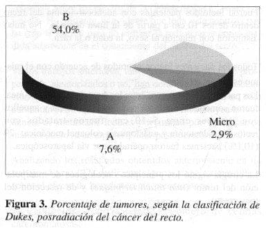 Porcentaje de Tumores, según la clasificación de Duke Porcentaje de Tumores, según la clasificación de Duke