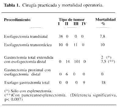 Cirugía Practicada y Mortalidad Operatoria