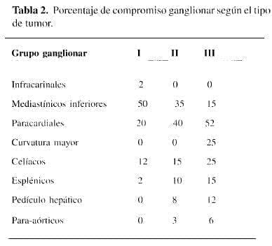 Porcentaje de Compromiso Ganglionar según el tipo de Tumor Porcentaje de Compromiso Ganglionar según el tipo de Tumor