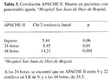 Correlación APACHE II Correlación APACHE II
