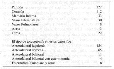 Vísceras Lesionadas
